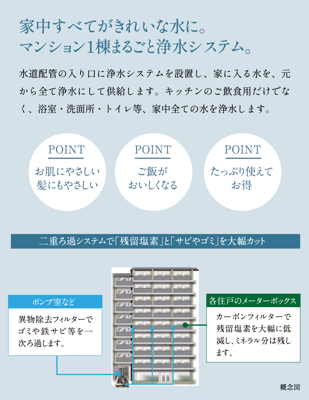 家中すべてがきれいな水に。マンション1棟まるごと浄水システム。水道配管の入り口に浄水システムを設置し、家に入る水を、元から全て浄水にして供給します。キッチンのご飲食用だけでなく、浴室・洗面所・トイレ等、家中全ての水を浄水します。